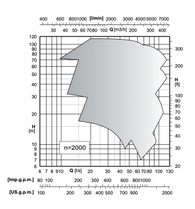 MEC-AG Pump performance curve at n=2000