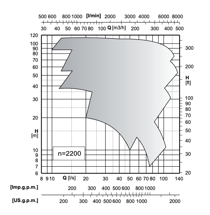 MEC-AG Pump performance curve at n=2200