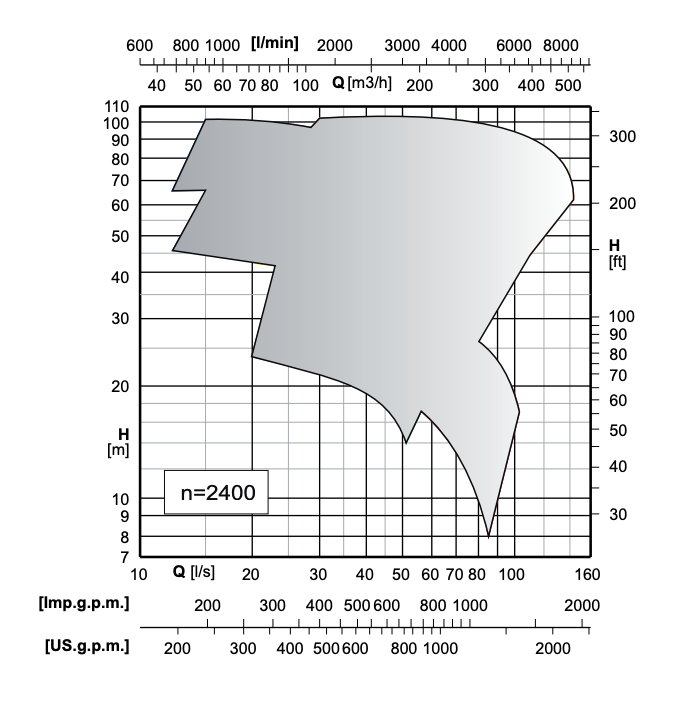 MEC-AG Pump performance curve at n=2400