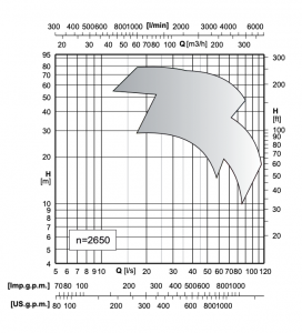 MEC-AG Pump performance curve at n=2650