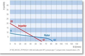 Electric universal motor JP 160 performance curve