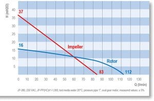 Electric universal motor JP 280 performance curve