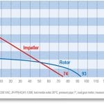 Electric universal motor JP 360 performance curve