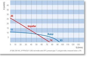 Electric universal motor JP 360 performance curve