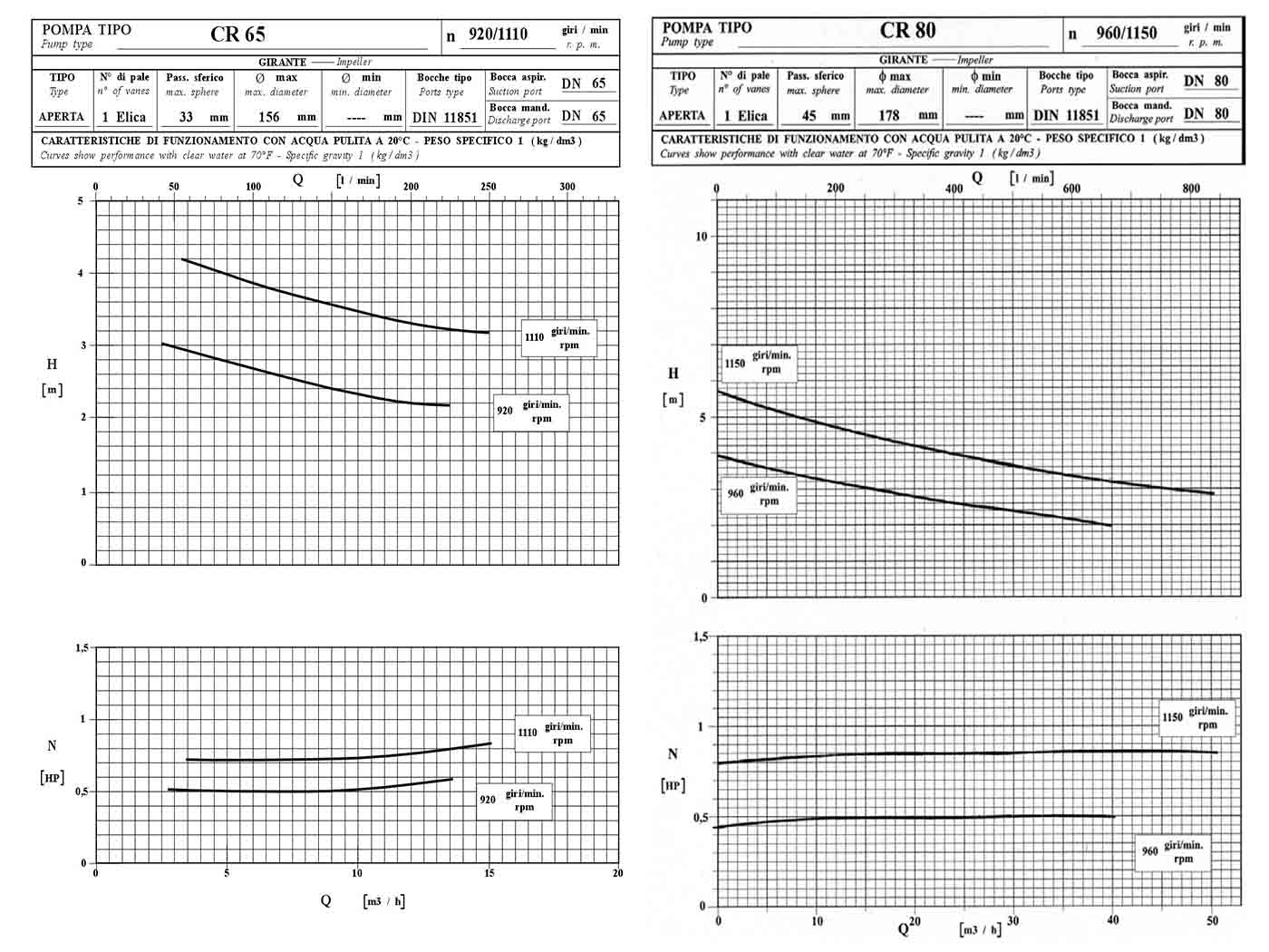 CR 65 and CR 80 performance curves