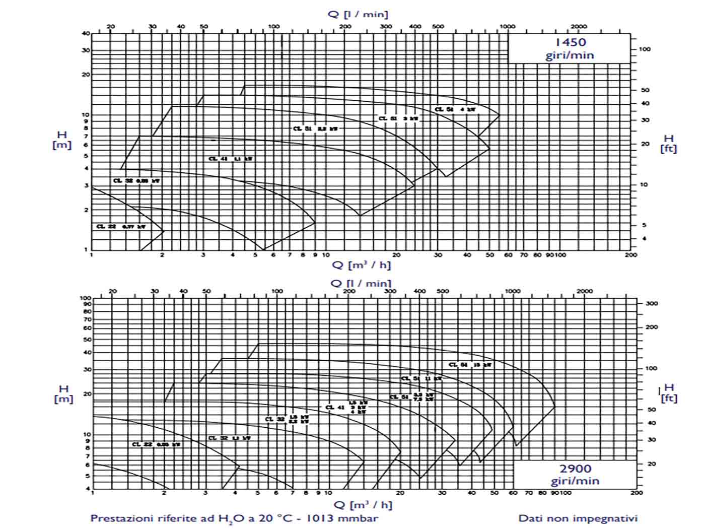 CL centrifugal sanitary pump performance curves