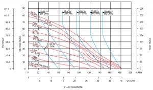 Đường đặc tính bơm Metallic B25