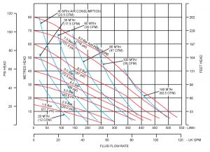 Đường đặc tính bơm Metallic B50