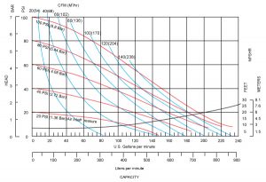 Đường đặc tính bơm Metallic B75