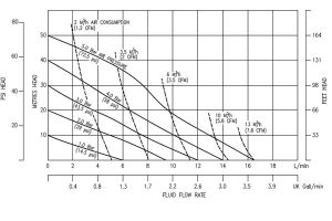 Đường đặc tính bơm Non-Metallic B06