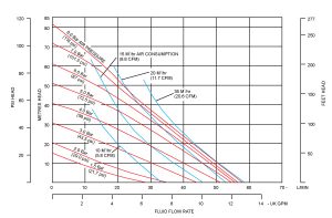 Đường đặc tính bơm Non-Metallic B15