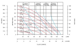 Đường đặc tính bơm Non-Metallic B25