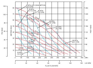 Đường đặc tính bơm Non-Metallic B50