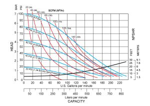Đường đặc tính bơm Non-Metallic B75