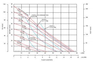 Đường đặc tính bơm Hygienic B15