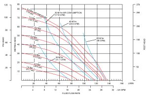 Đường đặc tính bơm Hygienic B25