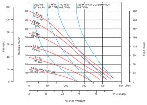 Đường đặc tính bơm Hygienic B50