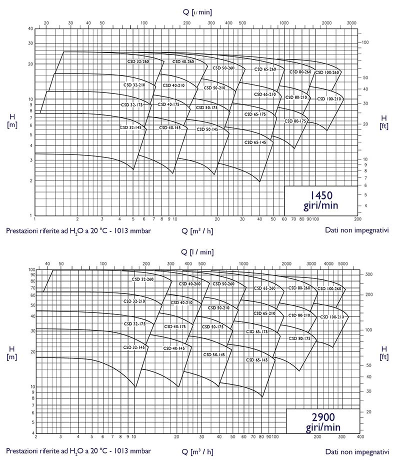 Thông số hoạt động bơm thực phẩm CSD