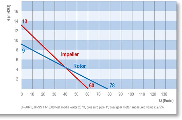 Motor JP AIR 1 performance curve