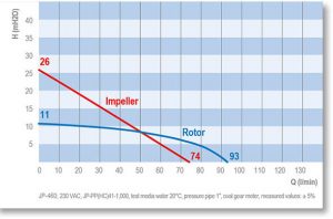 Electric universal JP 460 performance curve