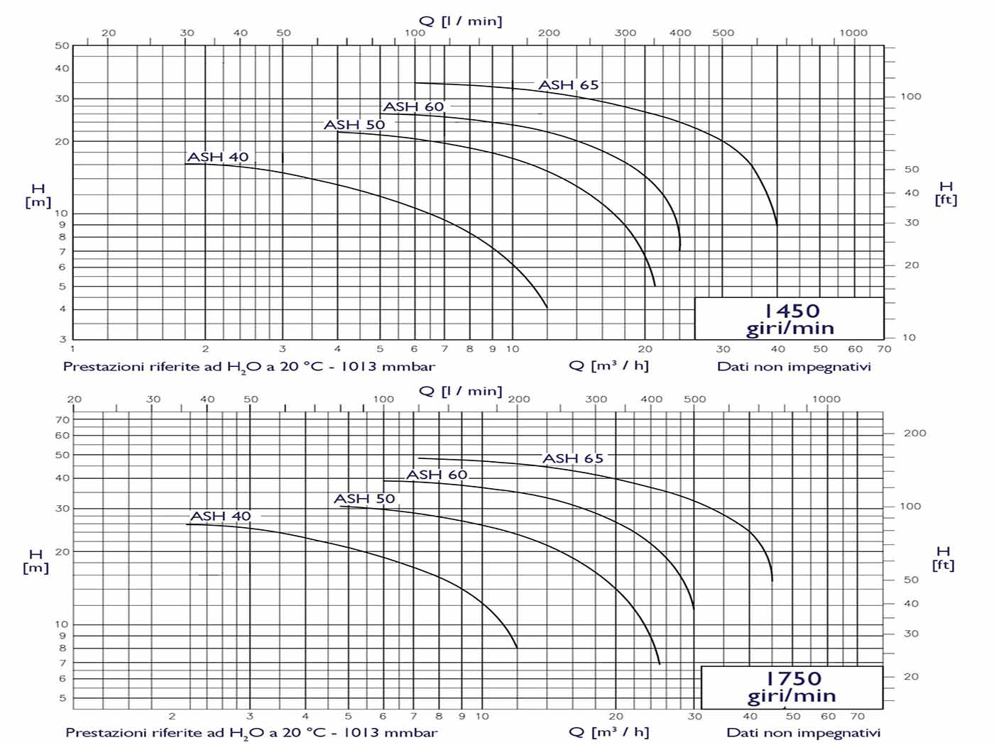 ASH Pumps performance curve