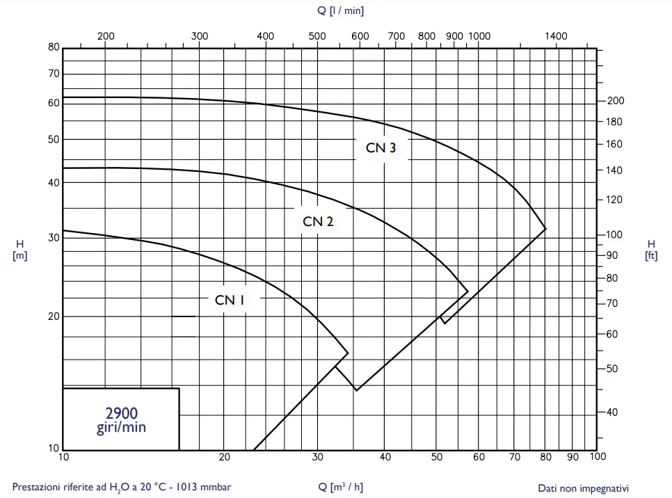 Thông số hoạt động của bơm ly tâm trục ngang Inox CN