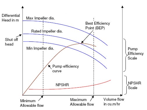 NPSH là một khái niệm rất cần thiết trong ngành công nghiệp, hãy xem hình ảnh để tìm hiểu cách tính và áp dụng NPSH trong các ứng dụng thực tế.