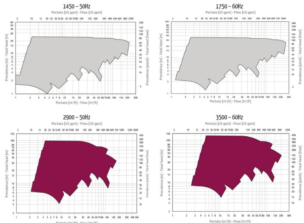 CGO Horizontal centrifugal pump performance curves