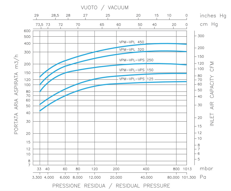 VPM, VPS and VPL Pumps performance curve