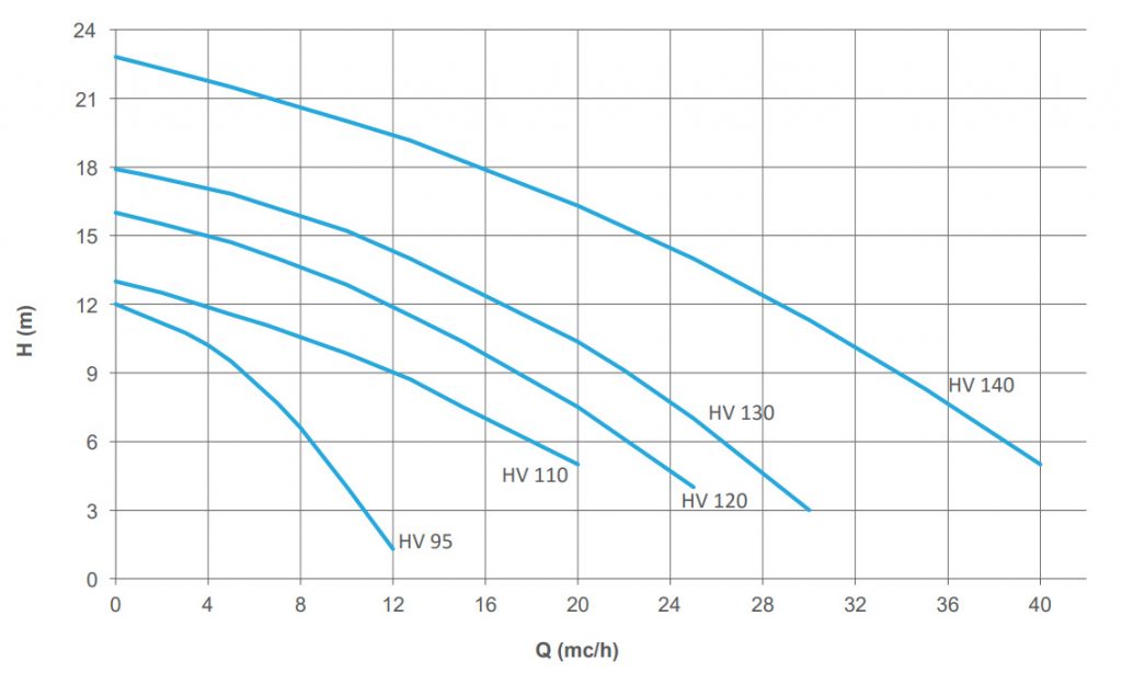 HVL Pump performance curve