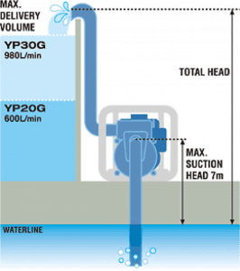 Các thông số cơ bản của máy bơm