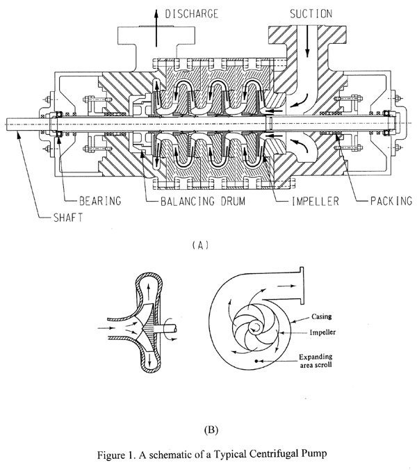 Bơm ly tâm đa tầng cánh và ly tâm đơn tầng cánh - multi-stage centrifugal pump vs single stage pump Bơm ly tâm đa tầng cánh và ly tâm đơn tầng cánh - multi-stage centrifugal pump vs reciprocating pump