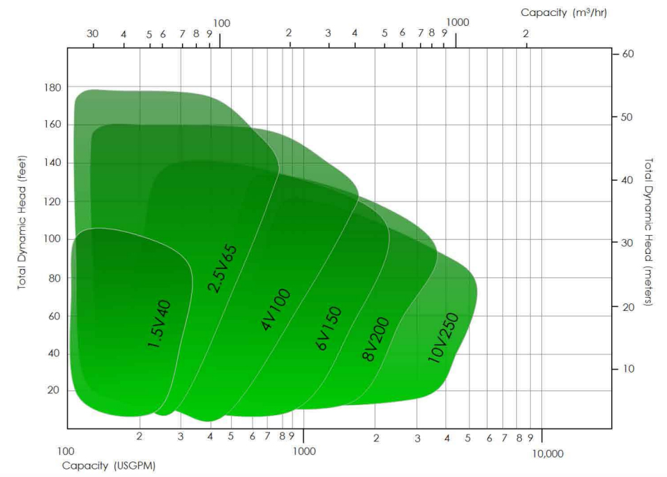 V Series Vertical slurry pump performance curve