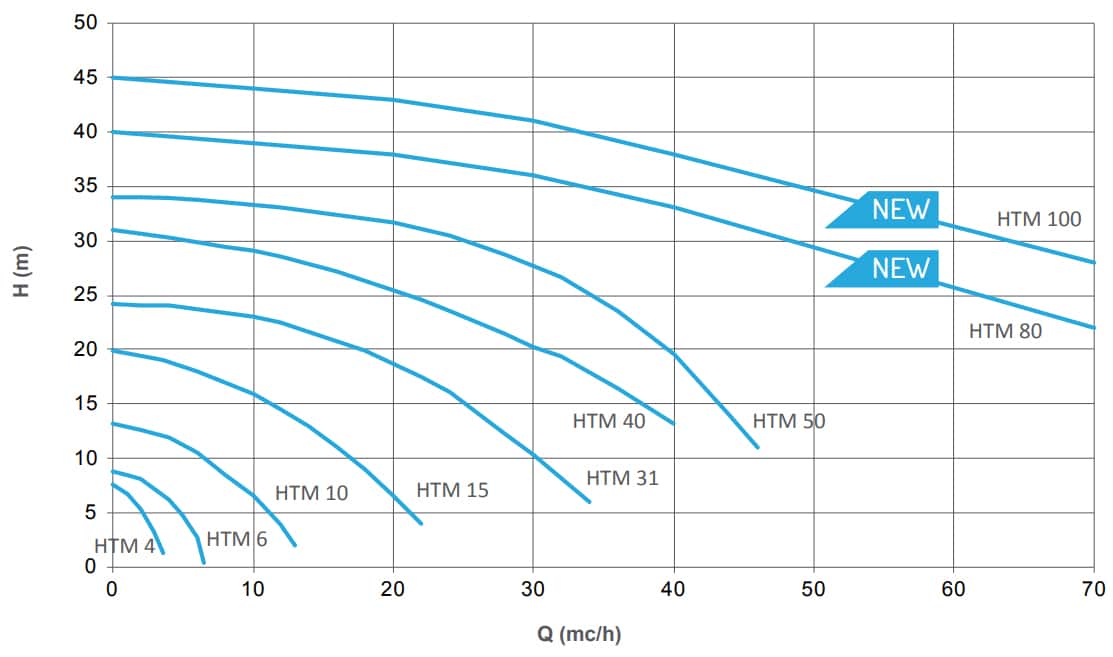 HTM 100 PP/PVDF performance curves