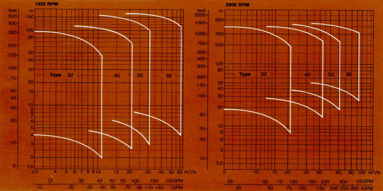 MS-E Multistage horizontal centrifugal pump performance curves