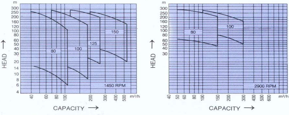 Đường đặc tính kỹ thuật máy bơm ly tâm trục đứng đa tầng cánh MS