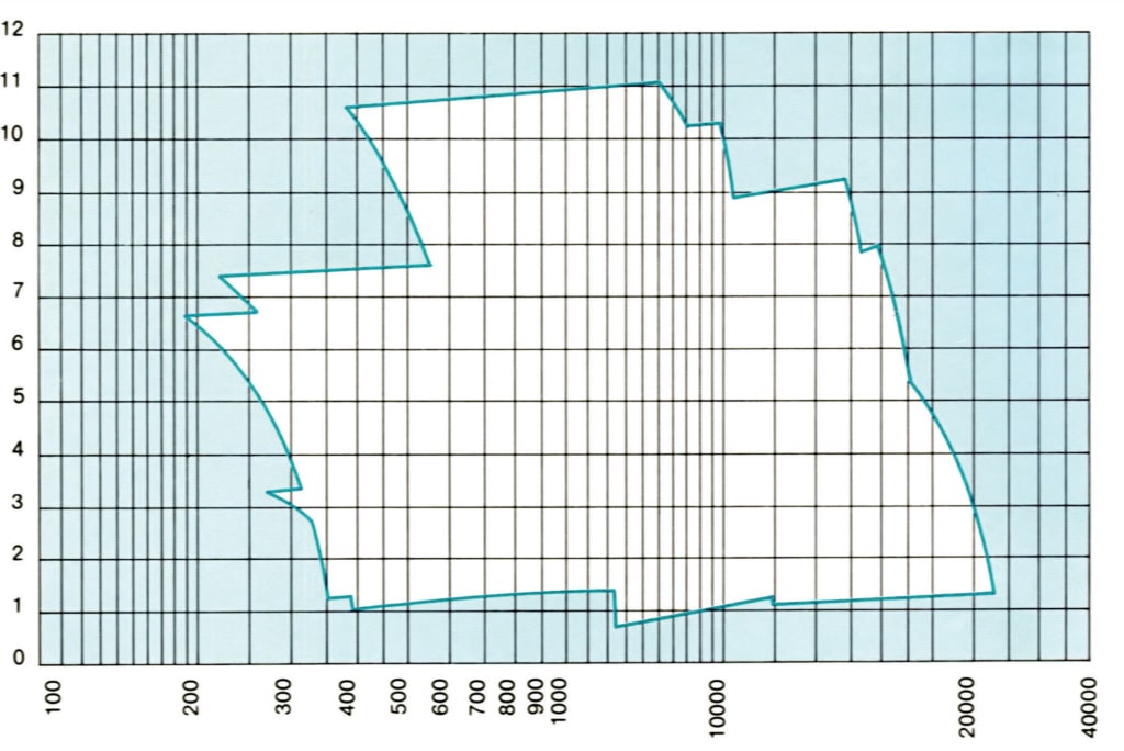 MV-S Submersible vertical mixed flow pump performance curves