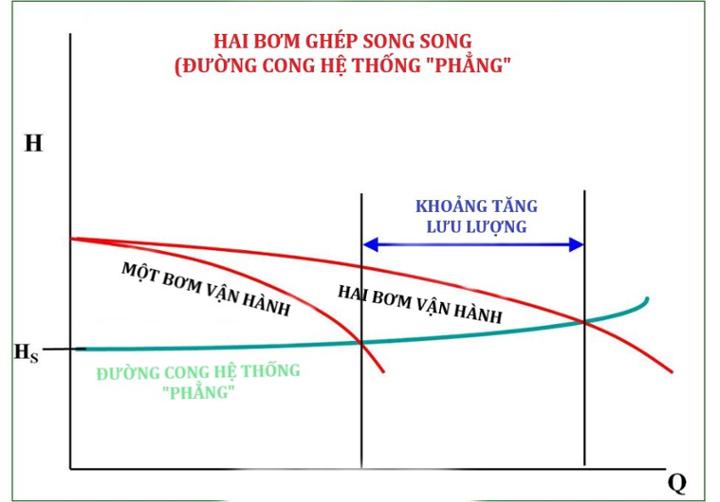 bieu-do-duong-cong-he-thong-bom-sau-khi-duoc-cai-thien