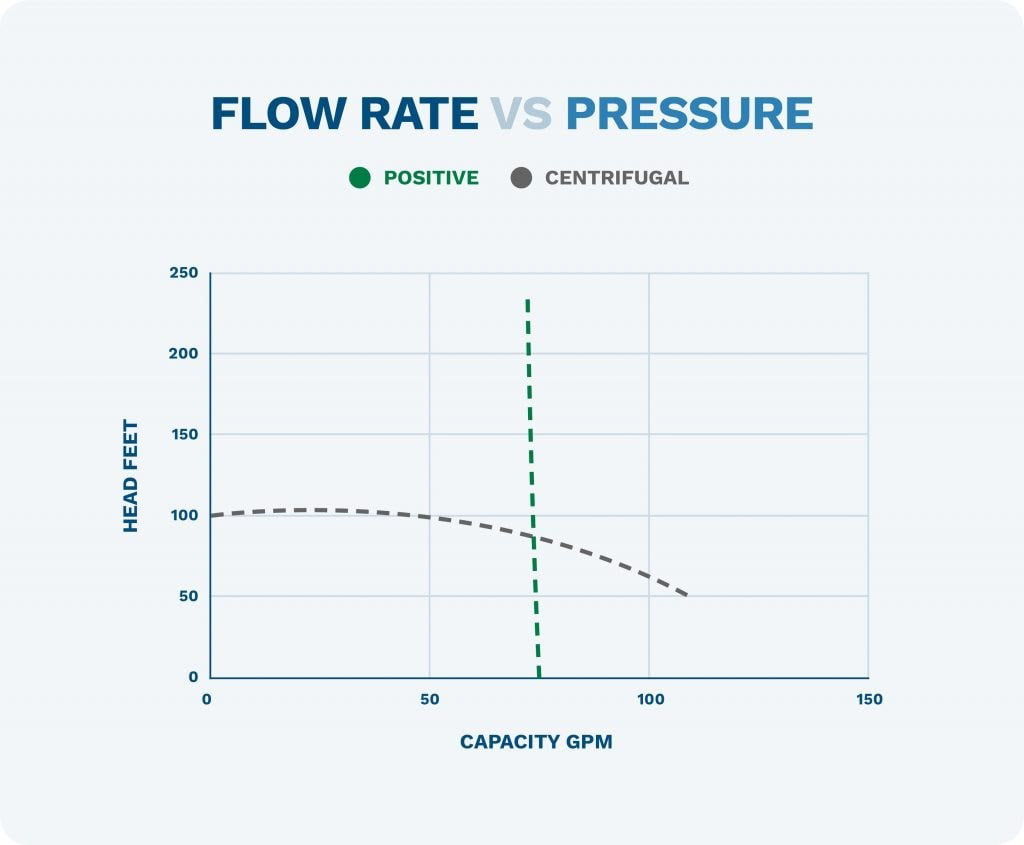 So sánh bơm ly tâm và bơm piston về tốc độ dòng chảy so với áp suất
