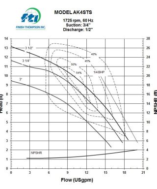 Bơm ly tâm dẫn động từ Finish Thompson AK4 Series 6 Sơ đồ đường cong đặc tuyến bơm trục đứng AK4 - Finish Thompson