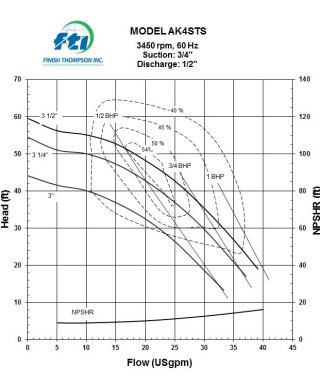 Bơm ly tâm dẫn động từ Finish Thompson AK4 Series 5 Sơ đồ đường cong đặc tuyến bơm trục đứng AK4 - Finish Thompson