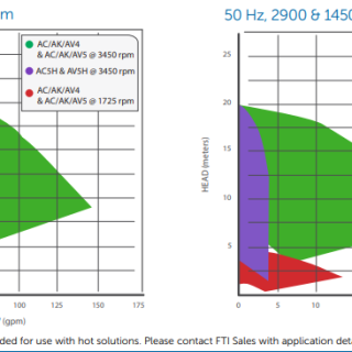 Thông số cột áp dòng bơm AV