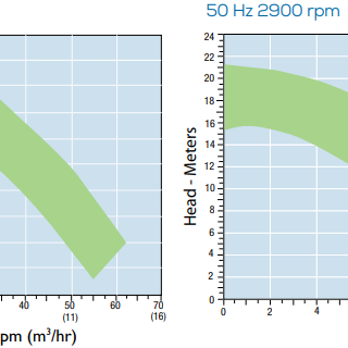 Thông số cột áp dòng bơm MSVKC