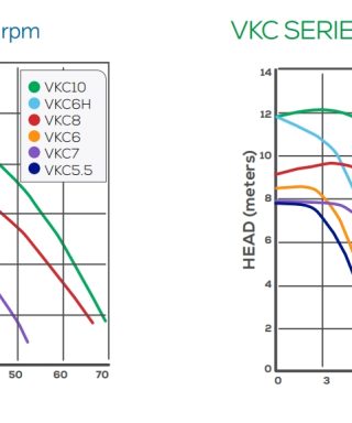 Thông số cột áp dòng bơm VKC