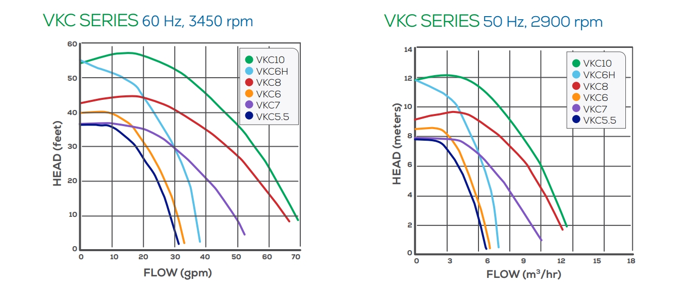 Thông số cột áp dòng bơm VKC