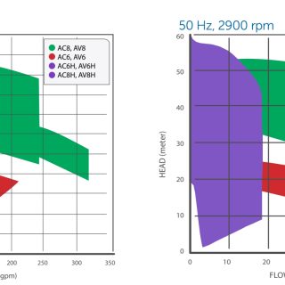 Đường đặc tuyến bơm dòng AC6 - AC8