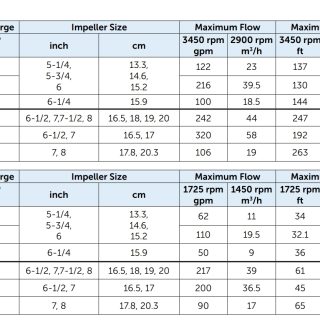 Thông số bơm dòng AC6 - AC8