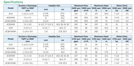 Thông số bơm dòng AC6 - AC8