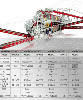 Máy sàng rung phân loại Aggretec - Matec 10 Bảng thông số kỹ thuật của máy sàng rung phân loại Aggretec - Matec