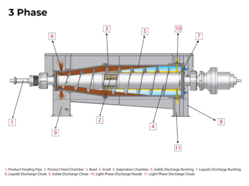 Cấu tạo máy ly tâm gạn DDI 3 pharse Haus